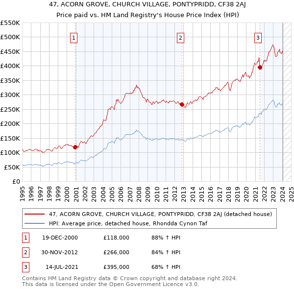 47, ACORN GROVE, CHURCH VILLAGE, PONTYPRIDD, CF38 2AJ: Price paid vs HM Land Registry's House Price Index
