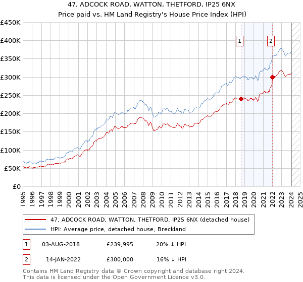 47, ADCOCK ROAD, WATTON, THETFORD, IP25 6NX: Price paid vs HM Land Registry's House Price Index