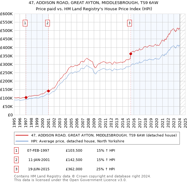 47, ADDISON ROAD, GREAT AYTON, MIDDLESBROUGH, TS9 6AW: Price paid vs HM Land Registry's House Price Index