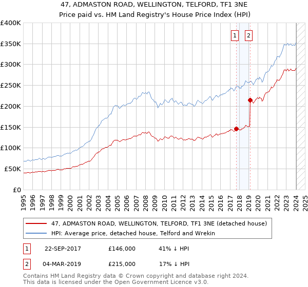 47, ADMASTON ROAD, WELLINGTON, TELFORD, TF1 3NE: Price paid vs HM Land Registry's House Price Index
