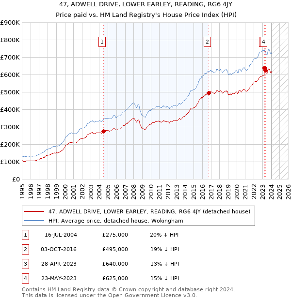 47, ADWELL DRIVE, LOWER EARLEY, READING, RG6 4JY: Price paid vs HM Land Registry's House Price Index