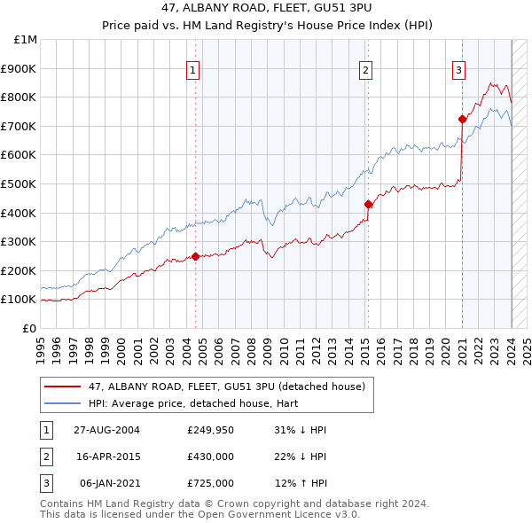 47, ALBANY ROAD, FLEET, GU51 3PU: Price paid vs HM Land Registry's House Price Index
