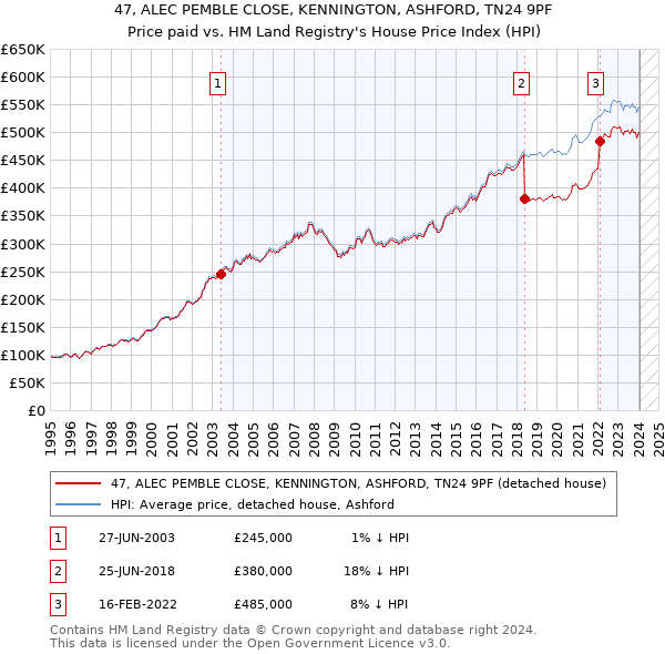 47, ALEC PEMBLE CLOSE, KENNINGTON, ASHFORD, TN24 9PF: Price paid vs HM Land Registry's House Price Index