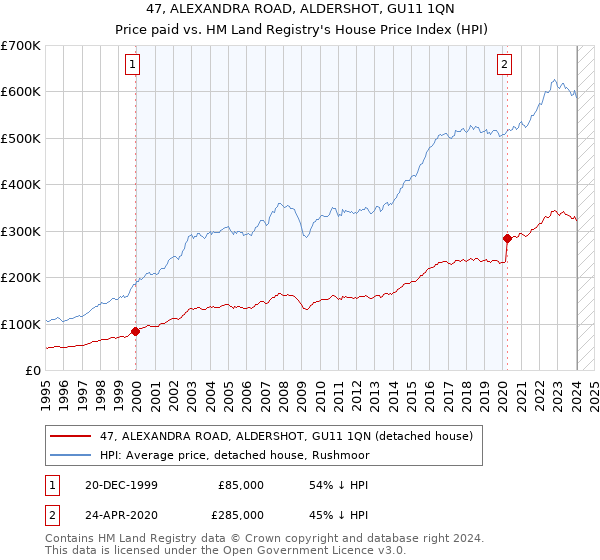 47, ALEXANDRA ROAD, ALDERSHOT, GU11 1QN: Price paid vs HM Land Registry's House Price Index