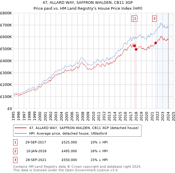 47, ALLARD WAY, SAFFRON WALDEN, CB11 3GP: Price paid vs HM Land Registry's House Price Index