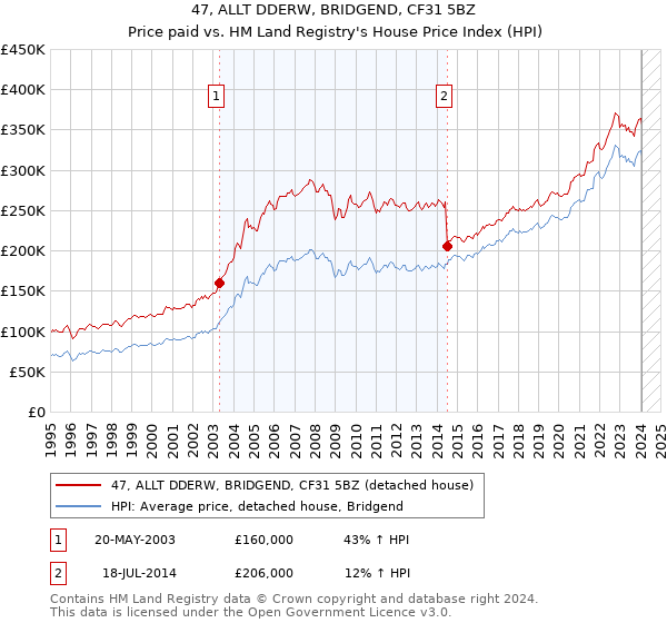 47, ALLT DDERW, BRIDGEND, CF31 5BZ: Price paid vs HM Land Registry's House Price Index