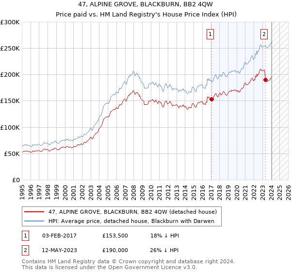 47, ALPINE GROVE, BLACKBURN, BB2 4QW: Price paid vs HM Land Registry's House Price Index
