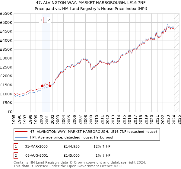 47, ALVINGTON WAY, MARKET HARBOROUGH, LE16 7NF: Price paid vs HM Land Registry's House Price Index