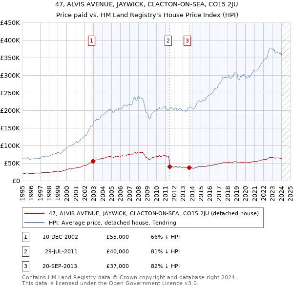 47, ALVIS AVENUE, JAYWICK, CLACTON-ON-SEA, CO15 2JU: Price paid vs HM Land Registry's House Price Index