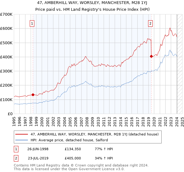 47, AMBERHILL WAY, WORSLEY, MANCHESTER, M28 1YJ: Price paid vs HM Land Registry's House Price Index