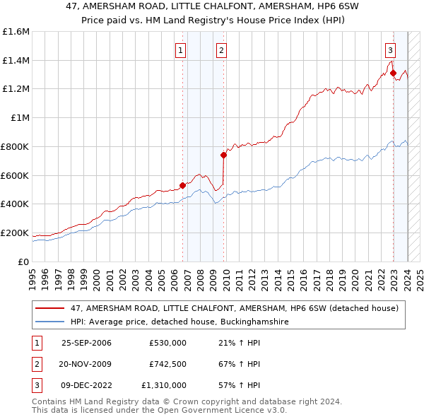 47, AMERSHAM ROAD, LITTLE CHALFONT, AMERSHAM, HP6 6SW: Price paid vs HM Land Registry's House Price Index