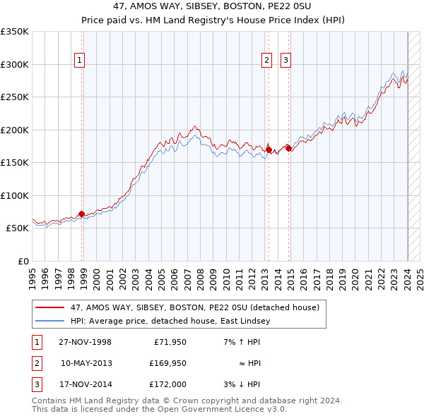 47, AMOS WAY, SIBSEY, BOSTON, PE22 0SU: Price paid vs HM Land Registry's House Price Index