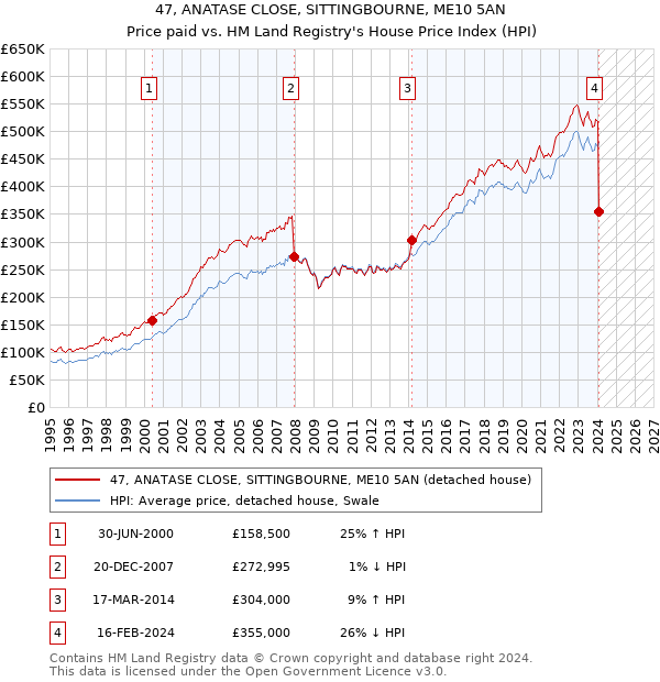 47, ANATASE CLOSE, SITTINGBOURNE, ME10 5AN: Price paid vs HM Land Registry's House Price Index