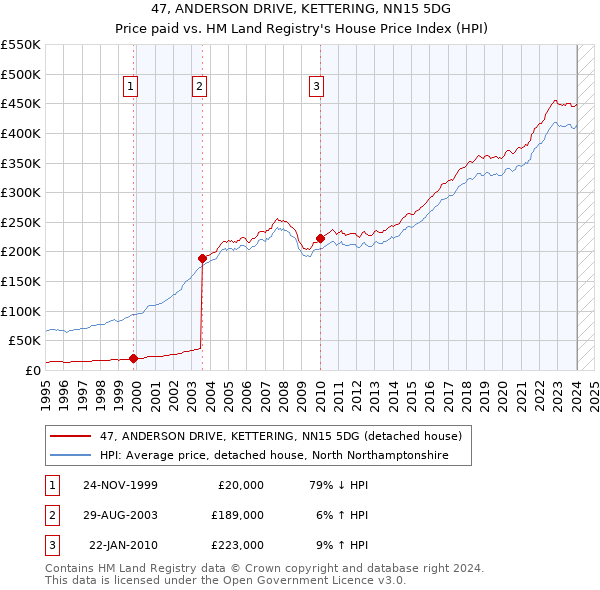 47, ANDERSON DRIVE, KETTERING, NN15 5DG: Price paid vs HM Land Registry's House Price Index