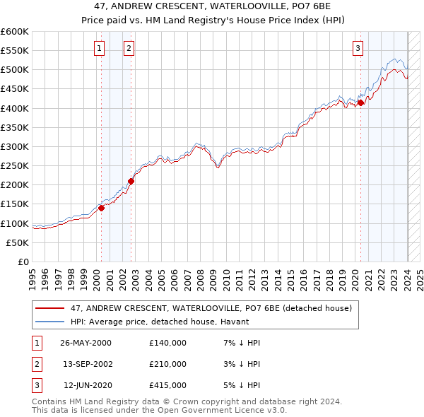 47, ANDREW CRESCENT, WATERLOOVILLE, PO7 6BE: Price paid vs HM Land Registry's House Price Index