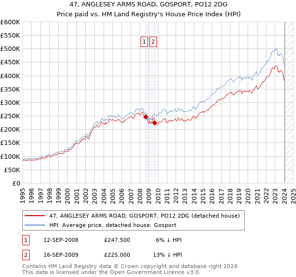 47, ANGLESEY ARMS ROAD, GOSPORT, PO12 2DG: Price paid vs HM Land Registry's House Price Index
