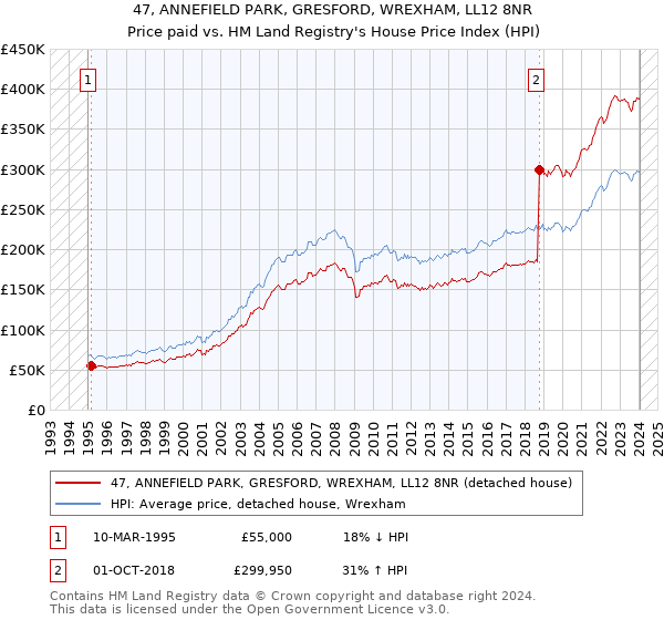47, ANNEFIELD PARK, GRESFORD, WREXHAM, LL12 8NR: Price paid vs HM Land Registry's House Price Index