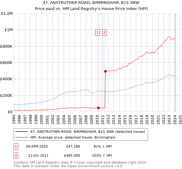 47, ANSTRUTHER ROAD, BIRMINGHAM, B15 3NW: Price paid vs HM Land Registry's House Price Index