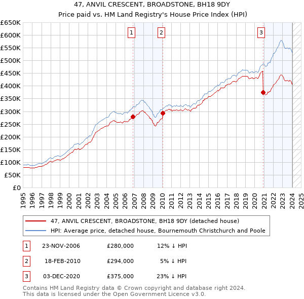 47, ANVIL CRESCENT, BROADSTONE, BH18 9DY: Price paid vs HM Land Registry's House Price Index