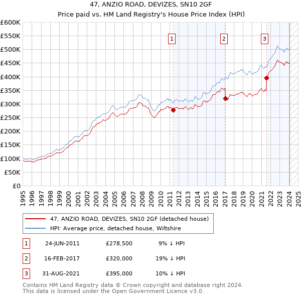 47, ANZIO ROAD, DEVIZES, SN10 2GF: Price paid vs HM Land Registry's House Price Index