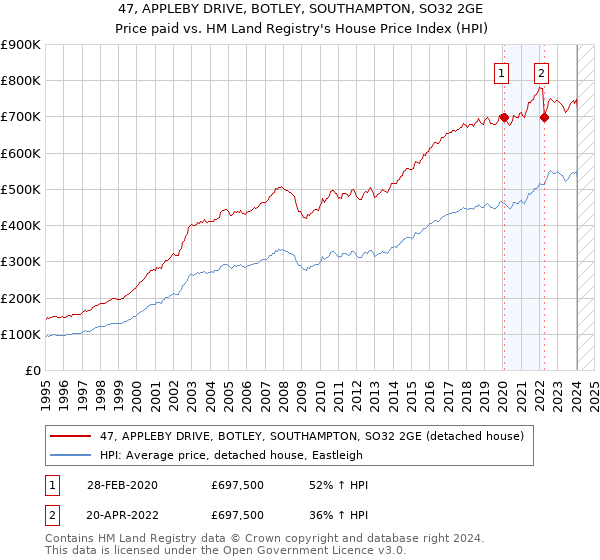 47, APPLEBY DRIVE, BOTLEY, SOUTHAMPTON, SO32 2GE: Price paid vs HM Land Registry's House Price Index