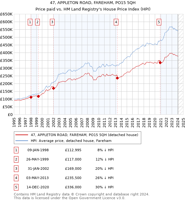 47, APPLETON ROAD, FAREHAM, PO15 5QH: Price paid vs HM Land Registry's House Price Index