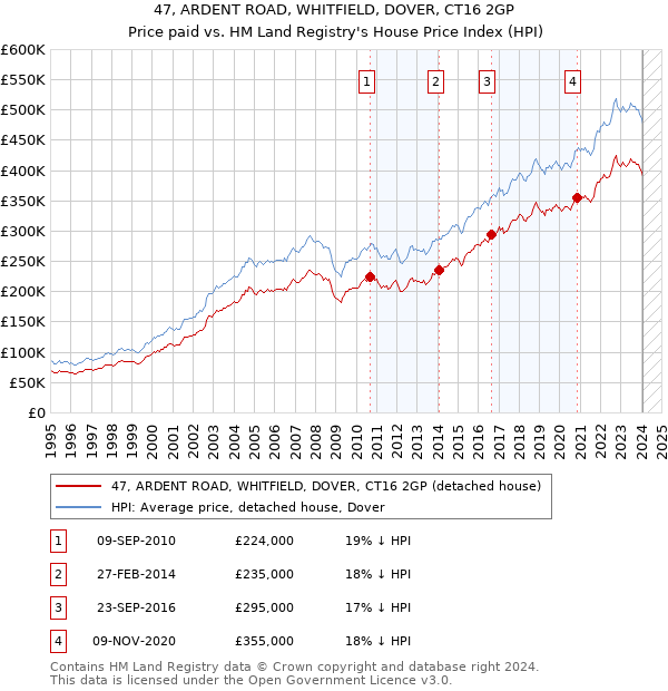 47, ARDENT ROAD, WHITFIELD, DOVER, CT16 2GP: Price paid vs HM Land Registry's House Price Index