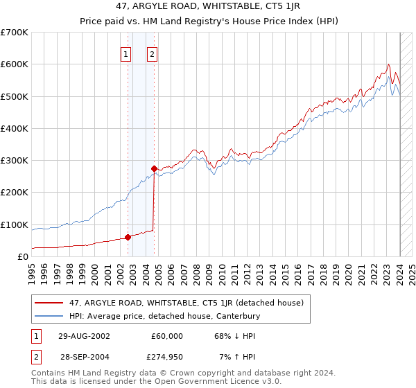 47, ARGYLE ROAD, WHITSTABLE, CT5 1JR: Price paid vs HM Land Registry's House Price Index