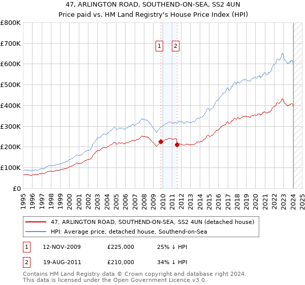 47, ARLINGTON ROAD, SOUTHEND-ON-SEA, SS2 4UN: Price paid vs HM Land Registry's House Price Index