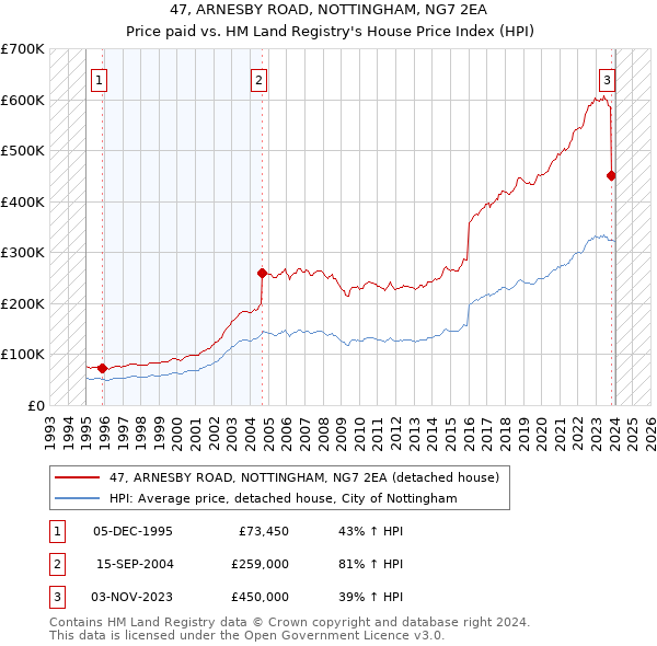 47, ARNESBY ROAD, NOTTINGHAM, NG7 2EA: Price paid vs HM Land Registry's House Price Index