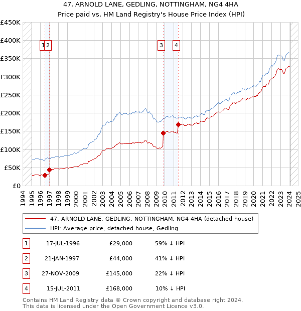 47, ARNOLD LANE, GEDLING, NOTTINGHAM, NG4 4HA: Price paid vs HM Land Registry's House Price Index