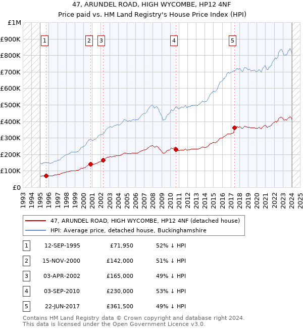 47, ARUNDEL ROAD, HIGH WYCOMBE, HP12 4NF: Price paid vs HM Land Registry's House Price Index