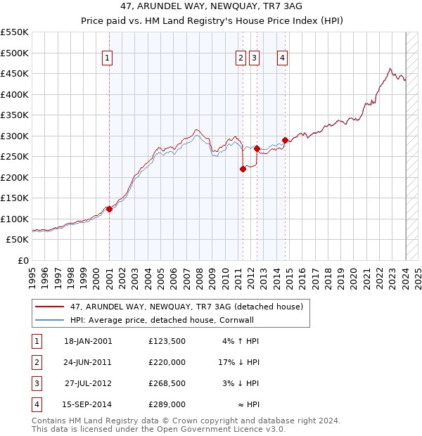 47, ARUNDEL WAY, NEWQUAY, TR7 3AG: Price paid vs HM Land Registry's House Price Index