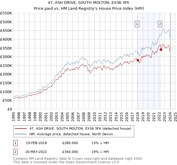 47, ASH DRIVE, SOUTH MOLTON, EX36 3FA: Price paid vs HM Land Registry's House Price Index