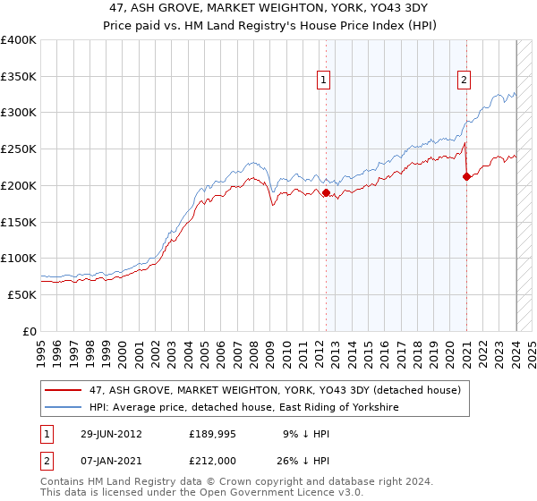 47, ASH GROVE, MARKET WEIGHTON, YORK, YO43 3DY: Price paid vs HM Land Registry's House Price Index