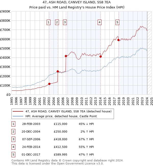 47, ASH ROAD, CANVEY ISLAND, SS8 7EA: Price paid vs HM Land Registry's House Price Index