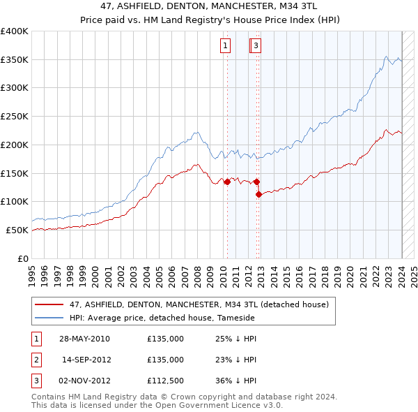 47, ASHFIELD, DENTON, MANCHESTER, M34 3TL: Price paid vs HM Land Registry's House Price Index