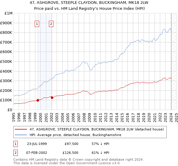 47, ASHGROVE, STEEPLE CLAYDON, BUCKINGHAM, MK18 2LW: Price paid vs HM Land Registry's House Price Index