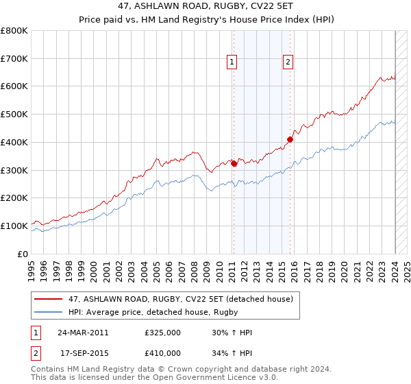 47, ASHLAWN ROAD, RUGBY, CV22 5ET: Price paid vs HM Land Registry's House Price Index