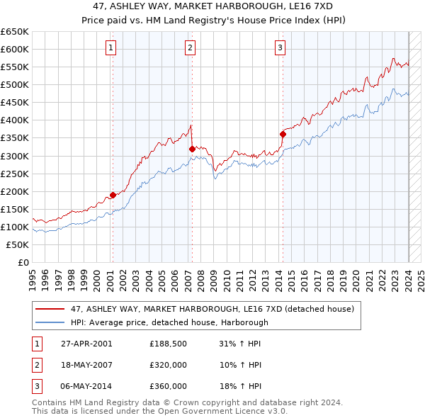 47, ASHLEY WAY, MARKET HARBOROUGH, LE16 7XD: Price paid vs HM Land Registry's House Price Index