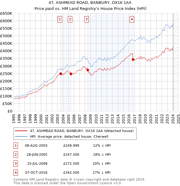 47, ASHMEAD ROAD, BANBURY, OX16 1AA: Price paid vs HM Land Registry's House Price Index