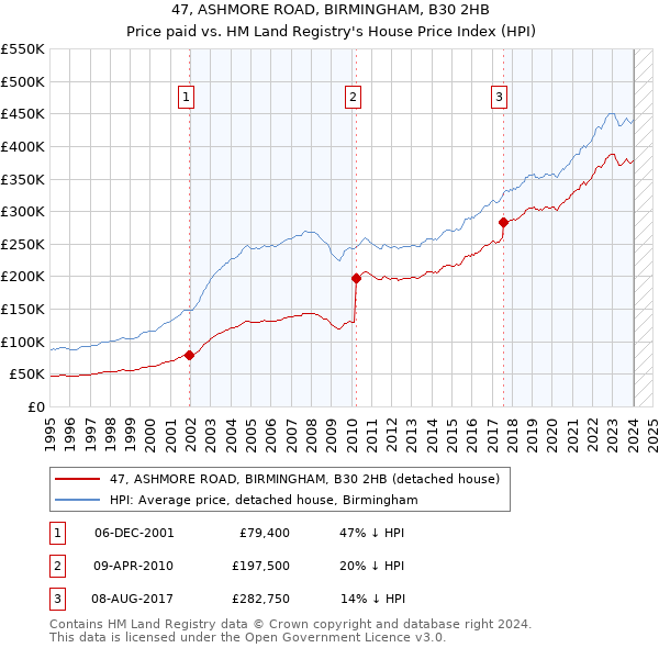 47, ASHMORE ROAD, BIRMINGHAM, B30 2HB: Price paid vs HM Land Registry's House Price Index