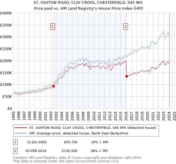 47, ASHTON ROAD, CLAY CROSS, CHESTERFIELD, S45 9FA: Price paid vs HM Land Registry's House Price Index