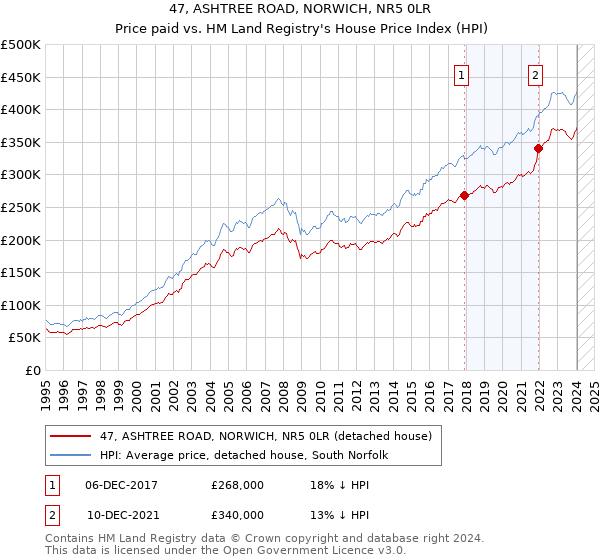 47, ASHTREE ROAD, NORWICH, NR5 0LR: Price paid vs HM Land Registry's House Price Index