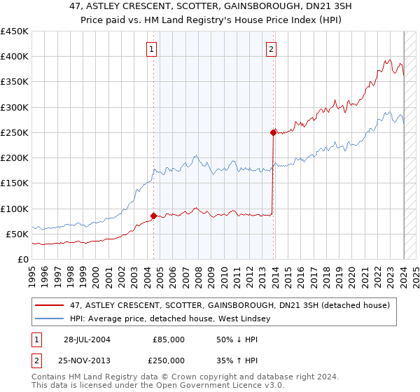 47, ASTLEY CRESCENT, SCOTTER, GAINSBOROUGH, DN21 3SH: Price paid vs HM Land Registry's House Price Index