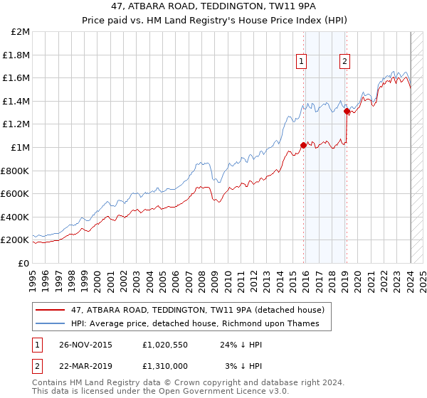 47, ATBARA ROAD, TEDDINGTON, TW11 9PA: Price paid vs HM Land Registry's House Price Index