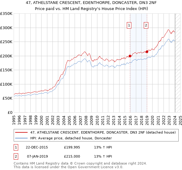 47, ATHELSTANE CRESCENT, EDENTHORPE, DONCASTER, DN3 2NF: Price paid vs HM Land Registry's House Price Index