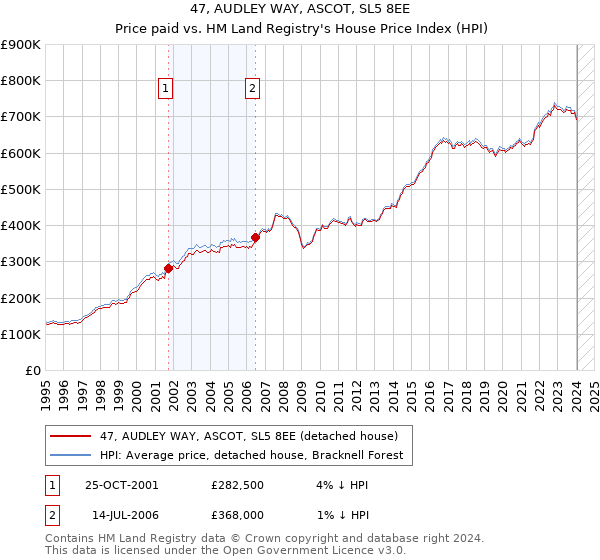 47, AUDLEY WAY, ASCOT, SL5 8EE: Price paid vs HM Land Registry's House Price Index