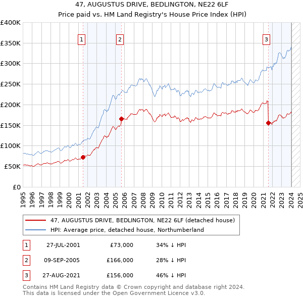 47, AUGUSTUS DRIVE, BEDLINGTON, NE22 6LF: Price paid vs HM Land Registry's House Price Index