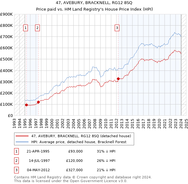 47, AVEBURY, BRACKNELL, RG12 8SQ: Price paid vs HM Land Registry's House Price Index